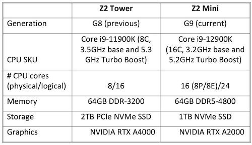 The Mini Fixed Workstation—HP's Z2 Mini is a Compelling Form Factor